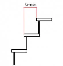 Wat is een aantrede? 1 Schematische weergave van een aantrede